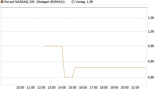Put auf NASDAQ 100 [Vontobel] Chart