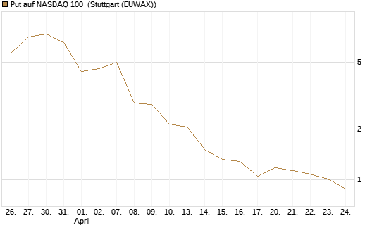 Put auf NASDAQ 100 [Vontobel] Chart
