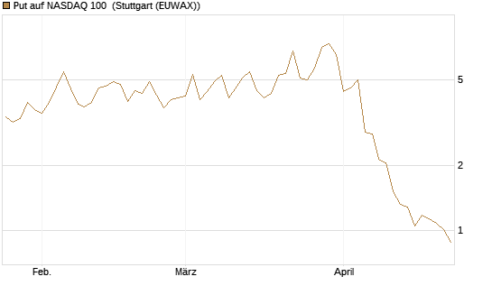 Put auf NASDAQ 100 [Vontobel] Chart