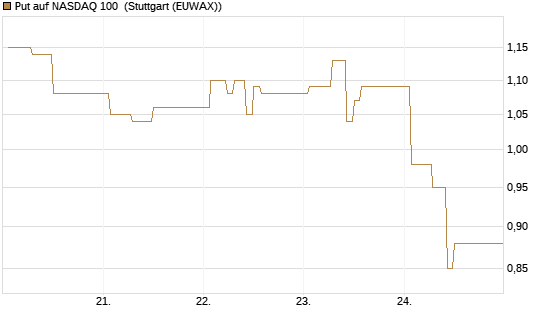 Put auf NASDAQ 100 [Vontobel] Chart