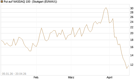 Put auf NASDAQ 100 [Vontobel] Chart