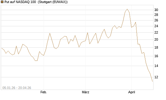 Put auf NASDAQ 100 [Vontobel] Chart