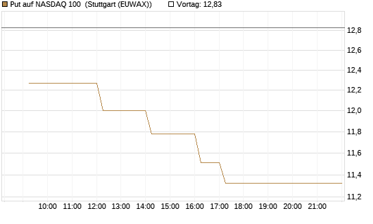 Put auf NASDAQ 100 [Vontobel] Chart