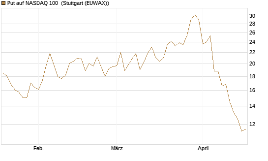 Put auf NASDAQ 100 [Vontobel] Chart