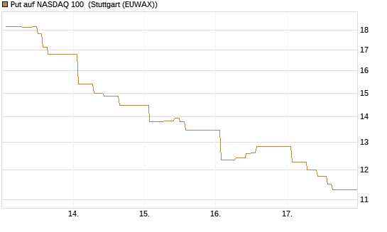 Put auf NASDAQ 100 [Vontobel] Chart