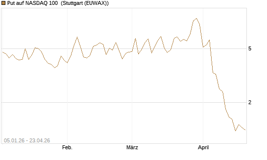 Put auf NASDAQ 100 [Vontobel] Chart