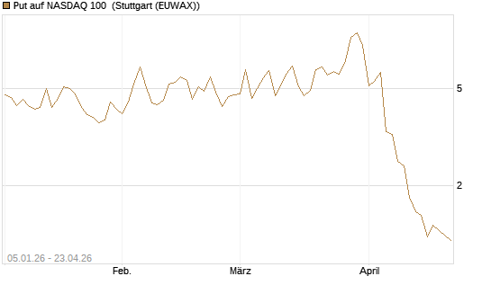Put auf NASDAQ 100 [Vontobel] Chart