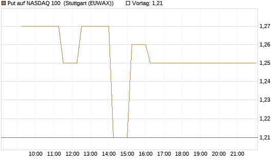Put auf NASDAQ 100 [Vontobel] Chart