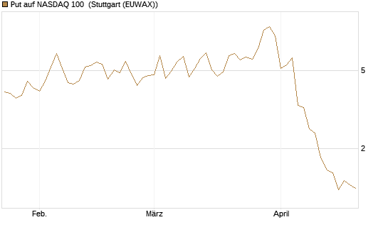 Put auf NASDAQ 100 [Vontobel] Chart
