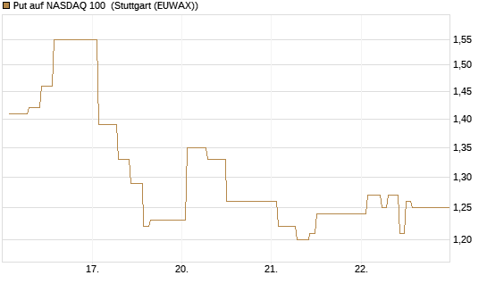 Put auf NASDAQ 100 [Vontobel] Chart