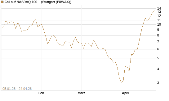 Call auf NASDAQ 100 [Vontobel] Chart