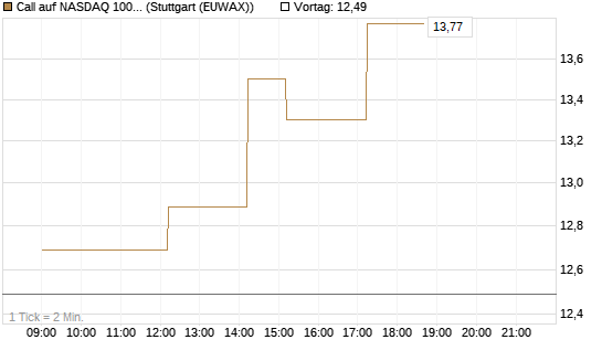 Call auf NASDAQ 100 [Vontobel] Chart