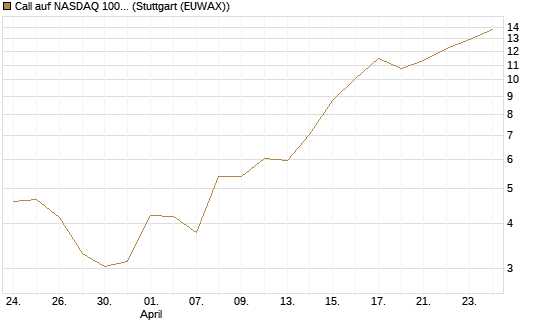 Call auf NASDAQ 100 [Vontobel] Chart