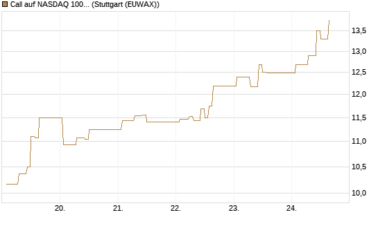 Call auf NASDAQ 100 [Vontobel] Chart