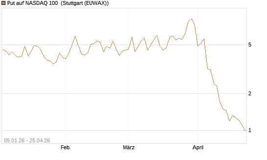Put auf NASDAQ 100 [Vontobel] Chart
