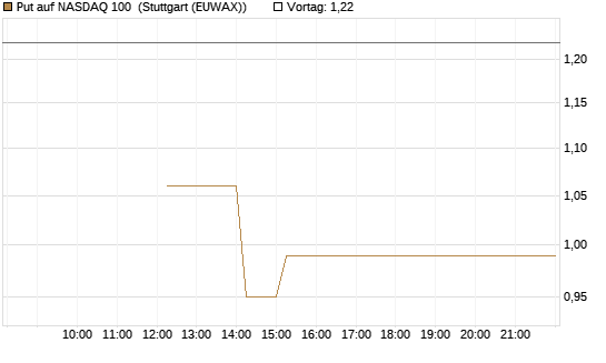 Put auf NASDAQ 100 [Vontobel] Chart