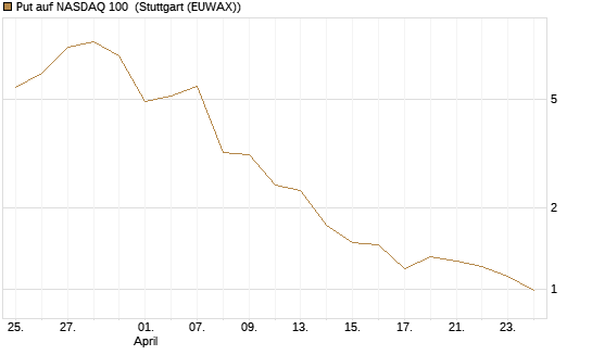 Put auf NASDAQ 100 [Vontobel] Chart