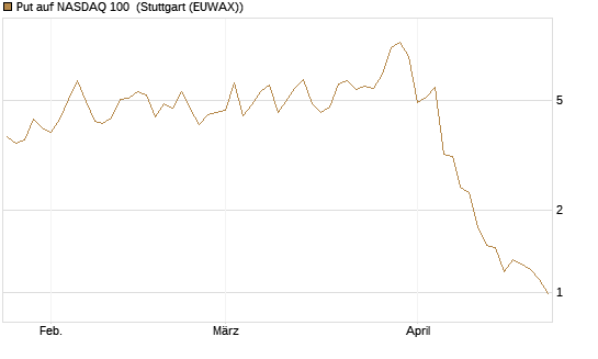 Put auf NASDAQ 100 [Vontobel] Chart