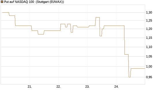 Put auf NASDAQ 100 [Vontobel] Chart