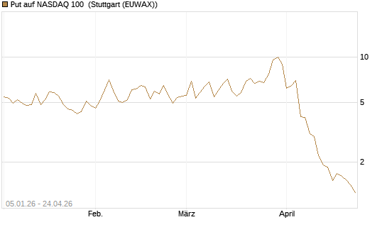Put auf NASDAQ 100 [Vontobel] Chart