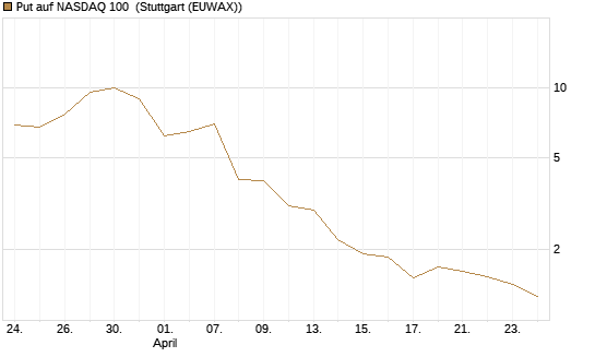 Put auf NASDAQ 100 [Vontobel] Chart