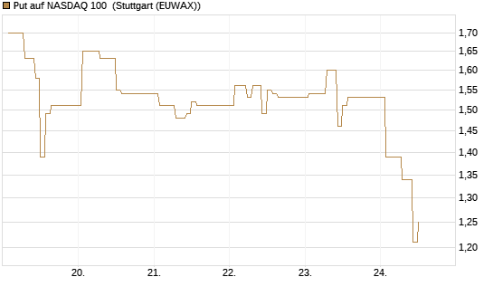 Put auf NASDAQ 100 [Vontobel] Chart