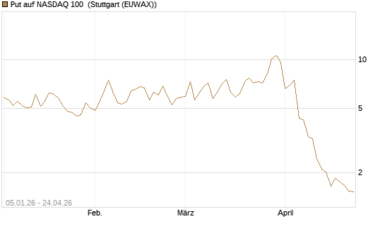 Put auf NASDAQ 100 [Vontobel] Chart