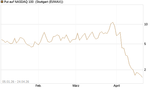 Put auf NASDAQ 100 [Vontobel] Chart