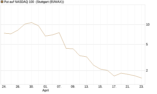Put auf NASDAQ 100 [Vontobel] Chart