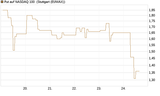 Put auf NASDAQ 100 [Vontobel] Chart