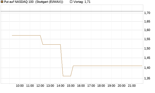 Put auf NASDAQ 100 [Vontobel] Chart