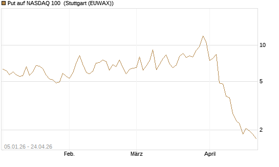 Put auf NASDAQ 100 [Vontobel] Chart