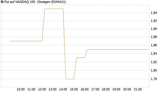 Put auf NASDAQ 100 [Vontobel] Chart