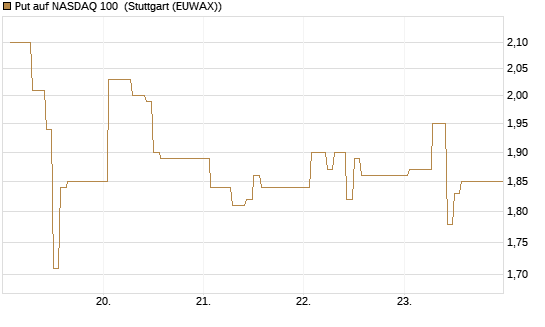 Put auf NASDAQ 100 [Vontobel] Chart