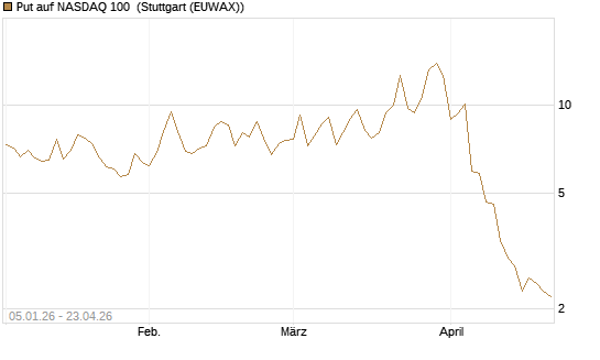 Put auf NASDAQ 100 [Vontobel] Chart