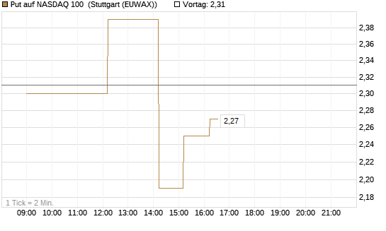 Put auf NASDAQ 100 [Vontobel] Chart