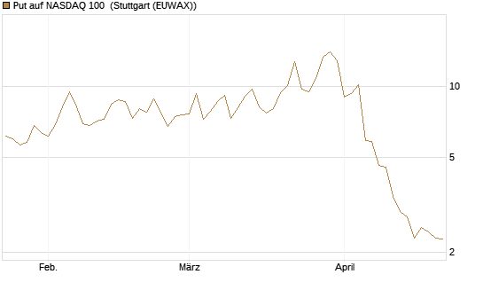 Put auf NASDAQ 100 [Vontobel] Chart