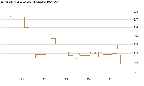 Put auf NASDAQ 100 [Vontobel] Chart