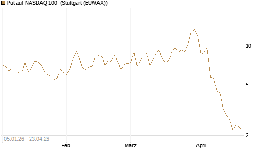 Put auf NASDAQ 100 [Vontobel] Chart