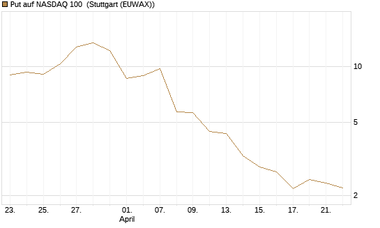 Put auf NASDAQ 100 [Vontobel] Chart