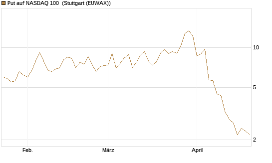 Put auf NASDAQ 100 [Vontobel] Chart