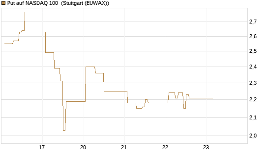 Put auf NASDAQ 100 [Vontobel] Chart