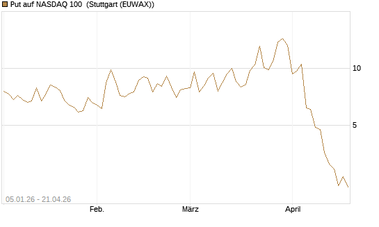 Put auf NASDAQ 100 [Vontobel] Chart