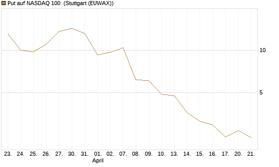 Put auf NASDAQ 100 [Vontobel] Chart