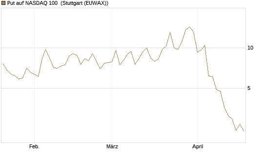 Put auf NASDAQ 100 [Vontobel] Chart
