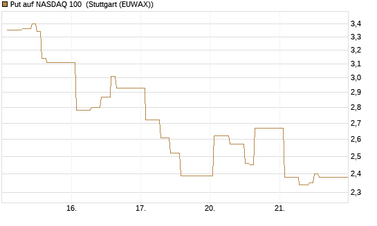 Put auf NASDAQ 100 [Vontobel] Chart