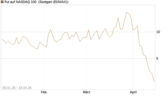 Put auf NASDAQ 100 [Vontobel] Chart