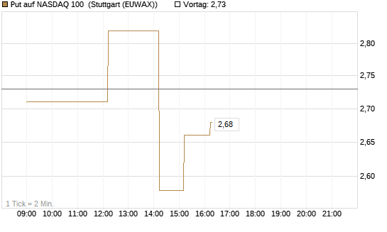 Put auf NASDAQ 100 [Vontobel] Chart