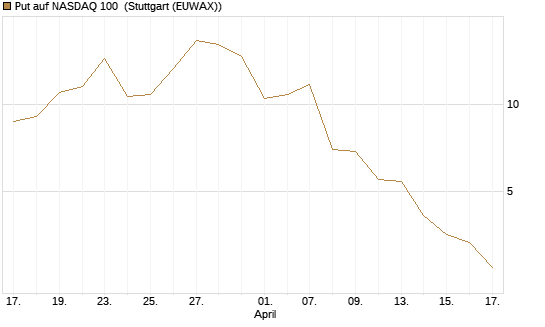 Put auf NASDAQ 100 [Vontobel] Chart