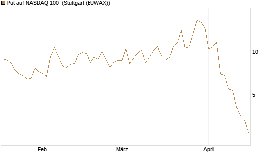 Put auf NASDAQ 100 [Vontobel] Chart
